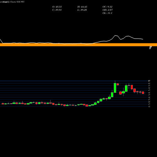 Monthly charts share PFS PTC India Financial Services Limited NSE Stock exchange 