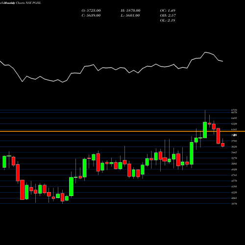 Monthly charts share PGHL Procter & Gamble Health L NSE Stock exchange 