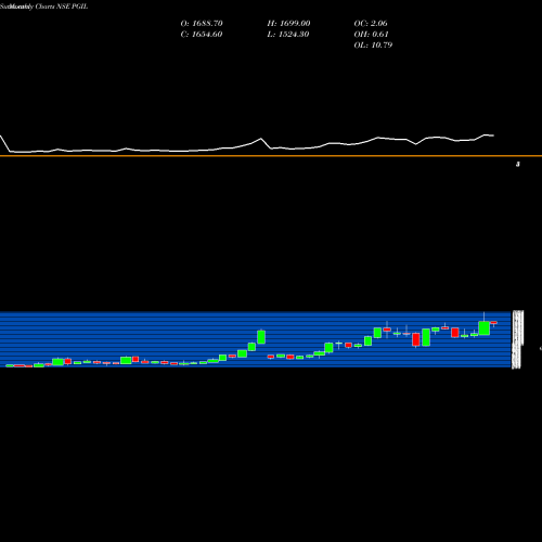 Monthly charts share PGIL Pearl Global Industries Limited NSE Stock exchange 