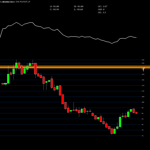 Monthly charts share PGINVIT_IV Powergrid Infra. Invits NSE Stock exchange 
