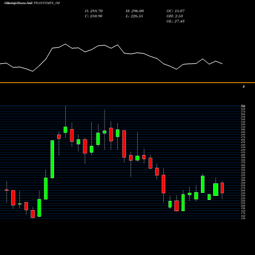 Monthly charts share PHANTOMFX_SM Phantom Digital Eff Ltd NSE Stock exchange 