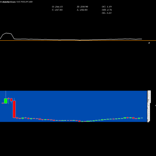 Monthly charts share PHILIPCARB Phillips Carbon Black Limited NSE Stock exchange 