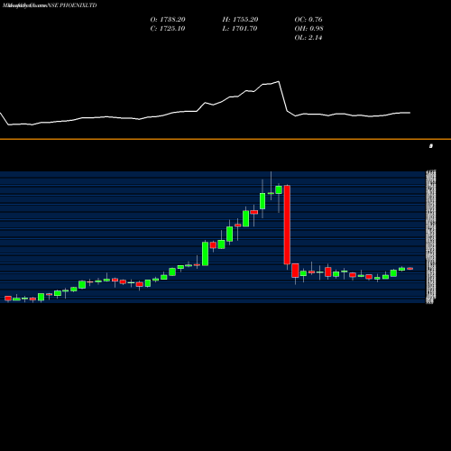 Monthly charts share PHOENIXLTD The Phoenix Mills Limited NSE Stock exchange 