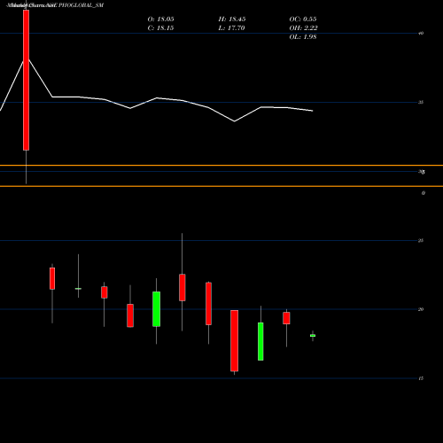 Monthly charts share PHOGLOBAL_SM Phoenix Overseas Limited NSE Stock exchange 