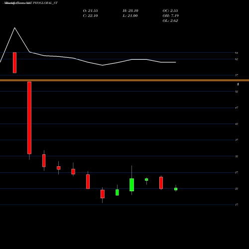 Monthly charts share PHOGLOBAL_ST Phoenix Overseas Limited NSE Stock exchange 