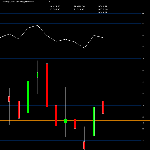Monthly charts share PICCADIL Piccadily Agro Industri L NSE Stock exchange 