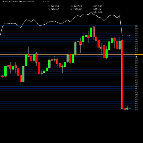 Monthly charts share PIDILITIND Pidilite Industries Limited NSE Stock exchange 