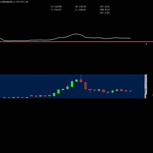 Monthly charts share PIGL_BE Power Instrument (g) Ltd NSE Stock exchange 
