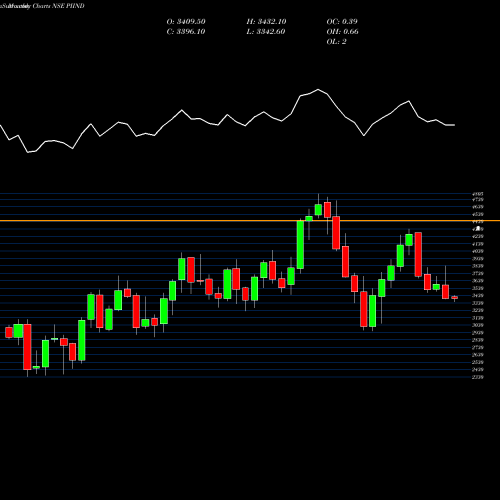 Monthly charts share PIIND PI Industries Limited NSE Stock exchange 