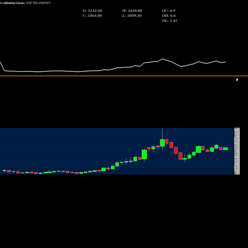 Monthly charts share PILANIINVS Pilani Inv & Ind Cor Ltd NSE Stock exchange 