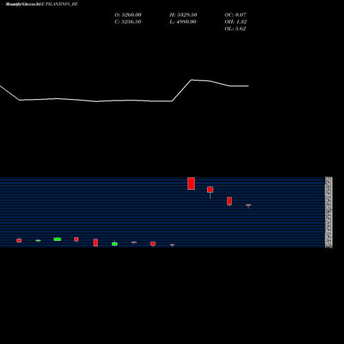 Monthly charts share PILANIINVS_BE Pilani Inv & Ind Cor Ltd NSE Stock exchange 