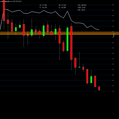 Monthly charts share PINCON Pincon Spirit NSE Stock exchange 