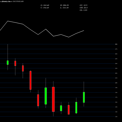 Monthly charts share PINELABS Pine Labs Limited NSE Stock exchange 