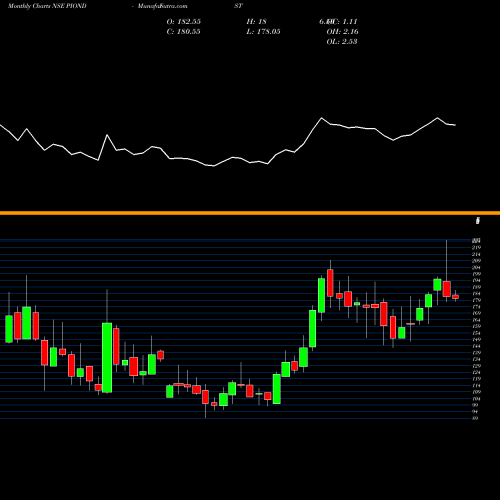 Monthly charts share PIONDIST Pioneer Distilleries Limited NSE Stock exchange 
