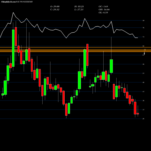 Monthly charts share PIONEEREMB Pioneer Embroideries Limited NSE Stock exchange 