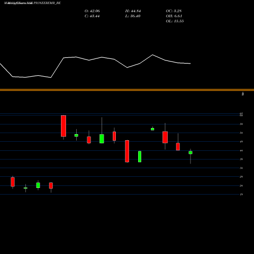 Monthly charts share PIONEEREMB_BE Pioneer Embroideries Ltd NSE Stock exchange 