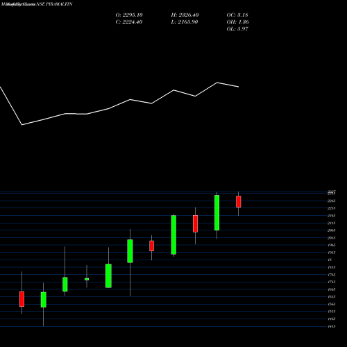 Monthly charts share PIRAMALFIN Piramal Finance Limited NSE Stock exchange 