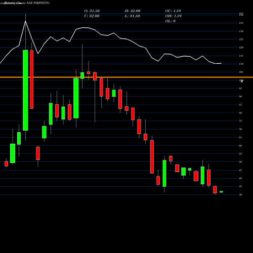 Monthly charts share PIRPHYTO Piramal Phytocare Limited NSE Stock exchange 