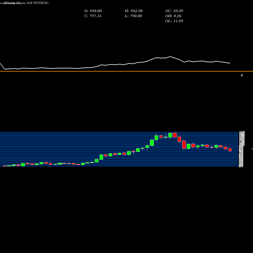 Monthly charts share PITTIENG Pitti Engineering Limited NSE Stock exchange 