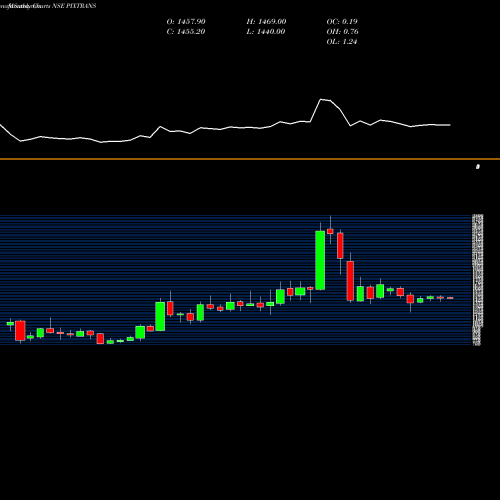 Monthly charts share PIXTRANS Pix Transmissions Limited NSE Stock exchange 