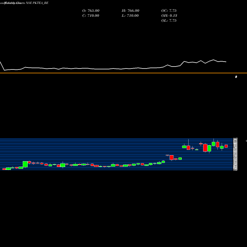 Monthly charts share PKTEA_BE The P K Tea Prod Co Ltd NSE Stock exchange 