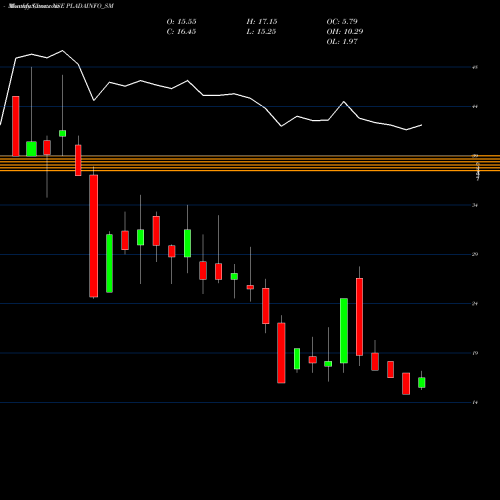 Monthly charts share PLADAINFO_SM Plada Infotech Services L NSE Stock exchange 