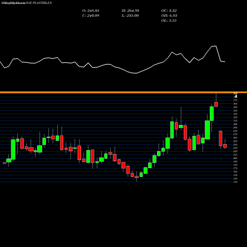 Monthly charts share PLASTIBLEN Plastiblends India Limited NSE Stock exchange 