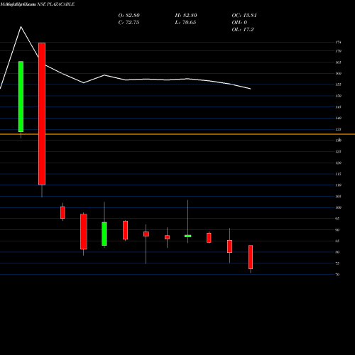 Monthly charts share PLAZACABLE Plaza Wires Limited NSE Stock exchange 