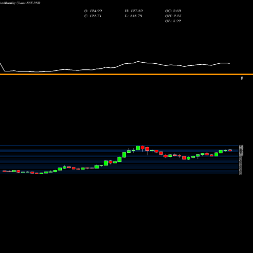 Monthly charts share PNB Punjab National Bank NSE Stock exchange 