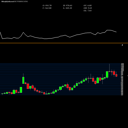 Monthly charts share PNBHOUSING Pnb Housing Fin Ltd. NSE Stock exchange 