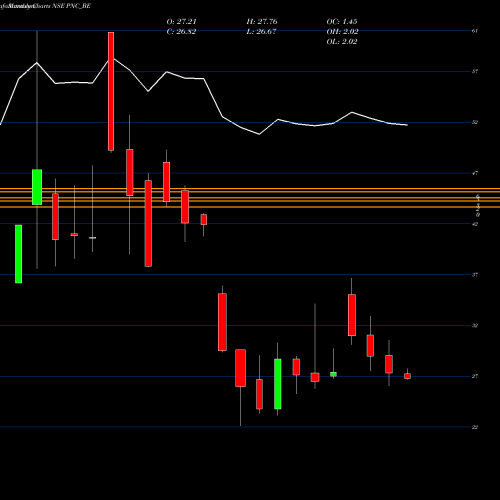 Monthly charts share PNC_BE Pritish Nandy Communicati NSE Stock exchange 