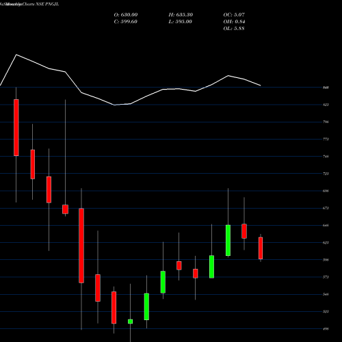 Monthly charts share PNGJL P N Gadgil Jewellers Ltd NSE Stock exchange 