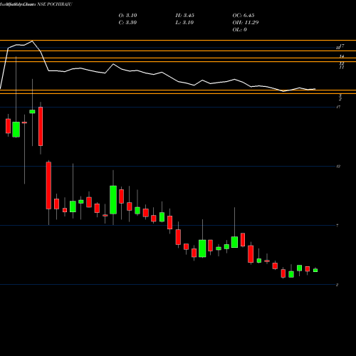 Monthly charts share POCHIRAJU Pochiraju Industries Limited NSE Stock exchange 