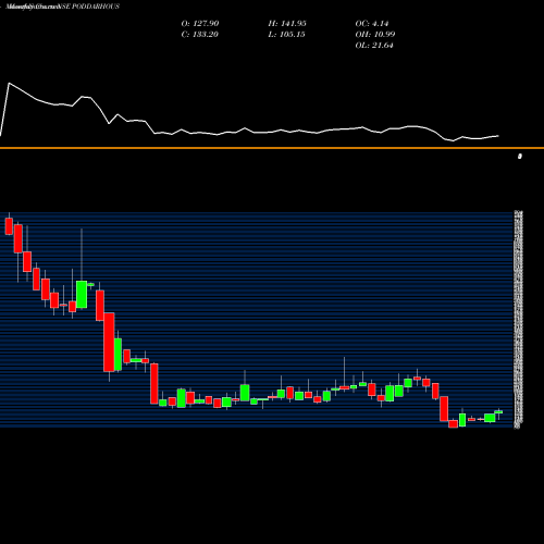 Monthly charts share PODDARHOUS Poddar House & Dvpt Ltd NSE Stock exchange 