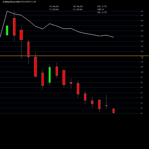 Monthly charts share PODDARHOUS_BZ Poddar House & Dvpt Ltd NSE Stock exchange 