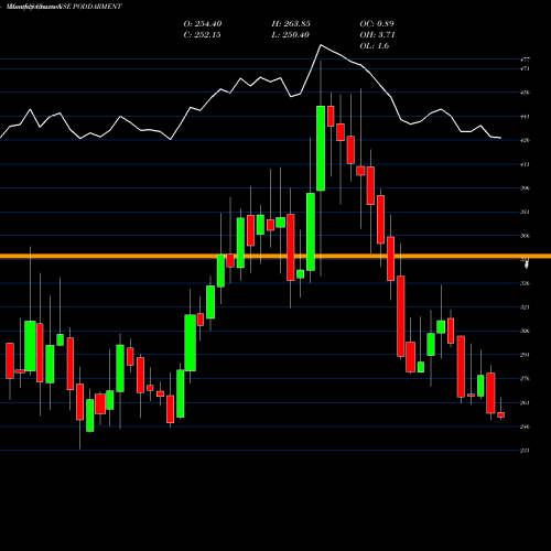 Monthly charts share PODDARMENT Poddar Pigments Limited NSE Stock exchange 