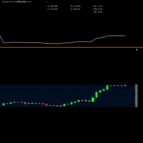 Monthly charts share POLARIS POLARIS CONSULTING & SERVICES LIMITED NSE Stock exchange 
