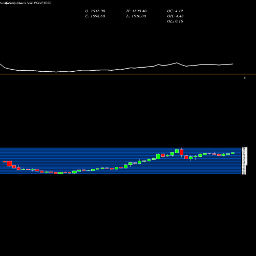Monthly charts share POLICYBZR Pb Fintech Limited NSE Stock exchange 