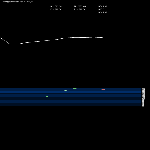 Monthly charts share POLICYBZR_BL Pb Fintech Limited NSE Stock exchange 