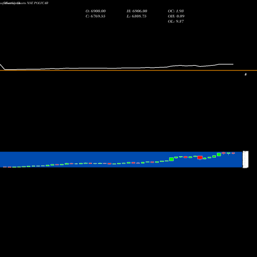 Monthly charts share POLYCAB Polycab India Limited NSE Stock exchange 