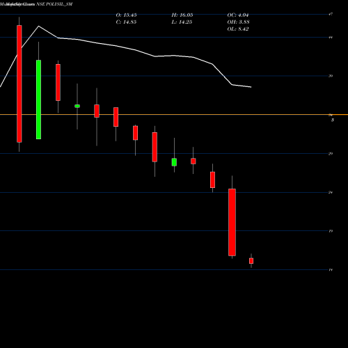 Monthly charts share POLYSIL_SM Polysil Irrigation Syst L NSE Stock exchange 