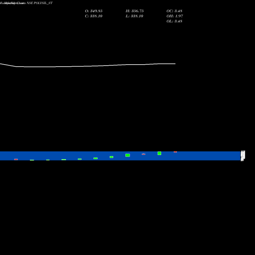 Monthly charts share POLYSIL_ST Polysil Irrigation Syst L NSE Stock exchange 