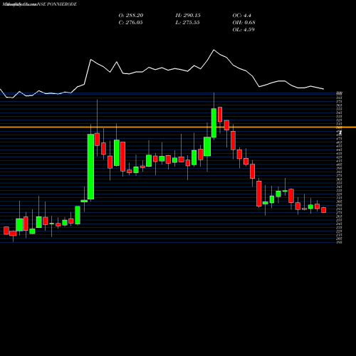 Monthly charts share PONNIERODE Ponni Sugars (Erode) Limited NSE Stock exchange 