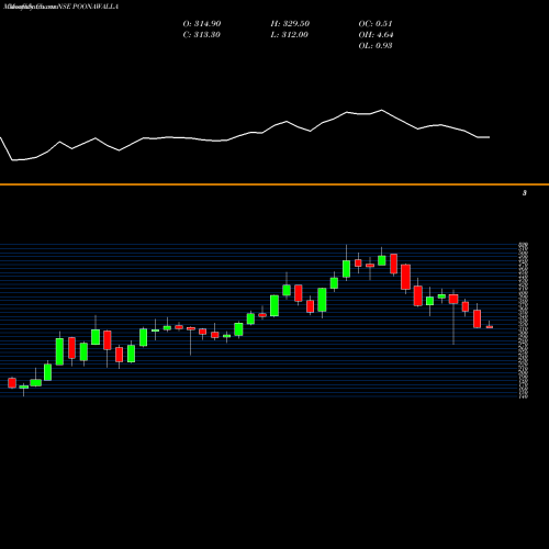 Monthly charts share POONAWALLA Poonawalla Fincorp Ltd NSE Stock exchange 