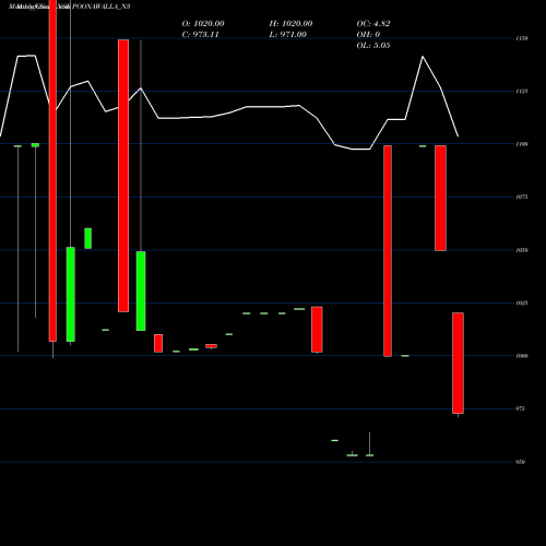 Monthly charts share POONAWALLA_N3 Sec Red Ncd 10.04% Sr.iii NSE Stock exchange 