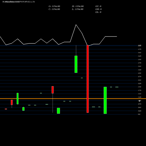 Monthly charts share POONAWALLA_N4 Sec Red Ncd 10.50% Sr. Iv NSE Stock exchange 