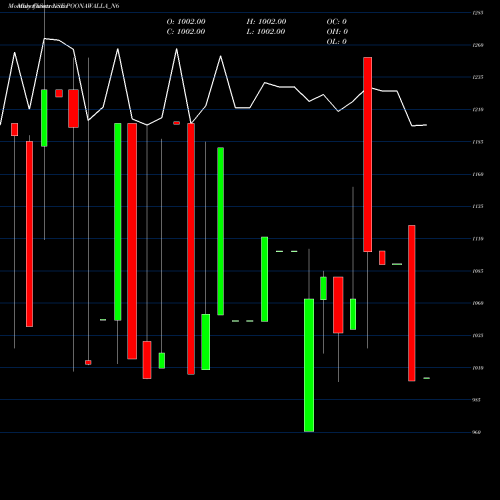 Monthly charts share POONAWALLA_N6 Sec Red Ncd 10.27% Sr. Vi NSE Stock exchange 