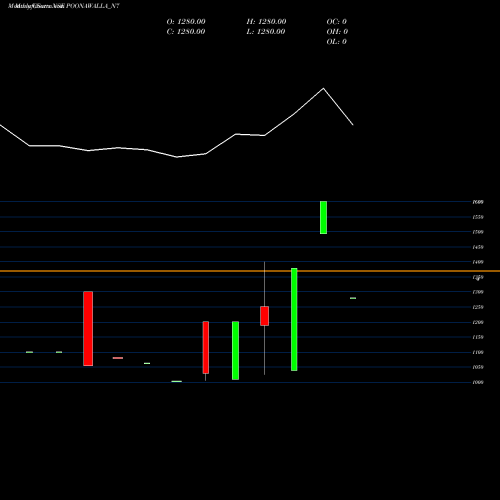 Monthly charts share POONAWALLA_N7 Sec Red Ncd 10.75% Sr.vii NSE Stock exchange 