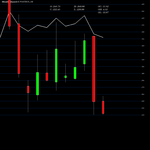 Monthly charts share POSITRON_SM Positron Energy Limited NSE Stock exchange 