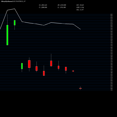Monthly charts share POSITRON_ST Positron Energy Limited NSE Stock exchange 
